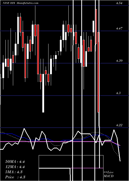  weekly chart WesternAsset