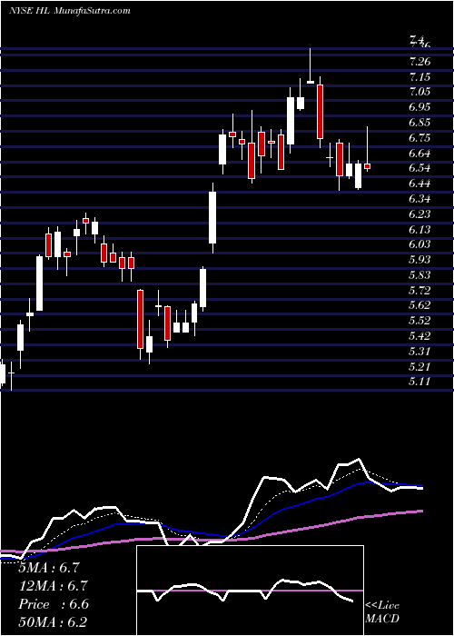  Daily chart HeclaMining