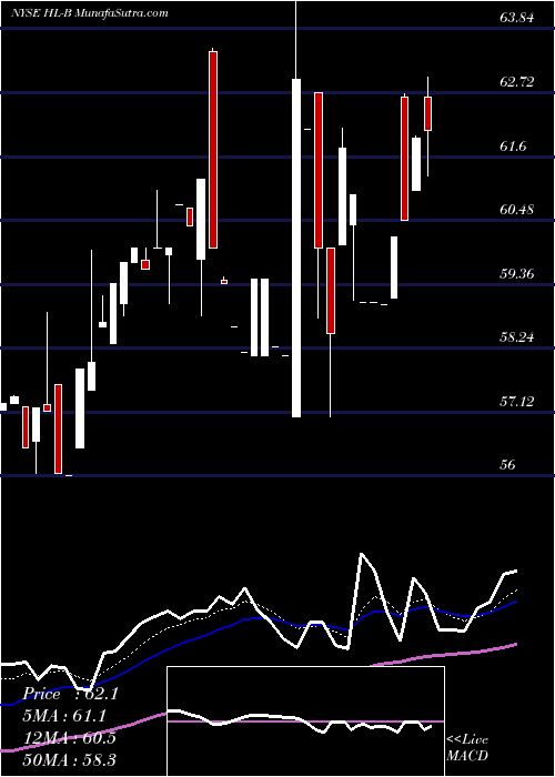  Daily chart Hecla Mining Pfd B