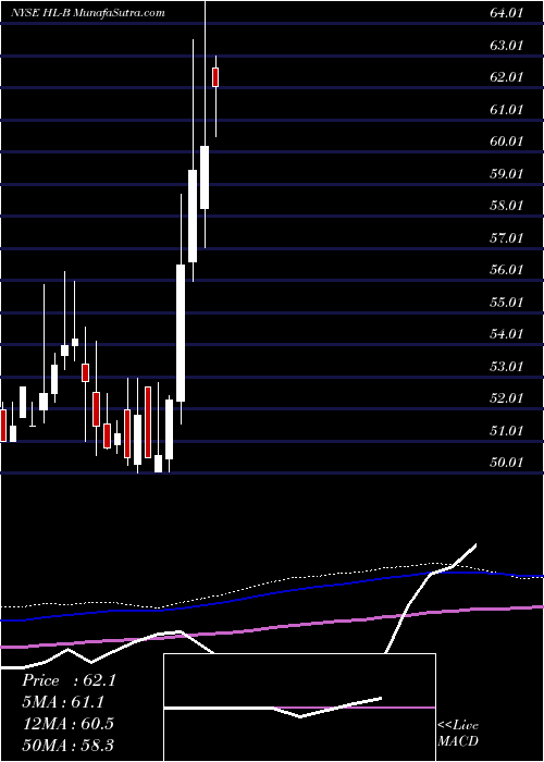 monthly chart HeclaMining