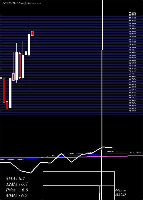  monthly chart HeclaMining