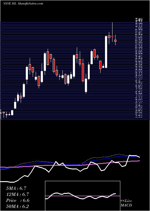  weekly chart HeclaMining