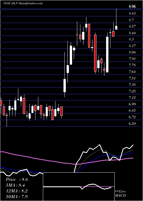  Daily chart Herbalife Nutrition Ltd.