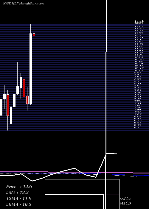  monthly chart HerbalifeNutrition