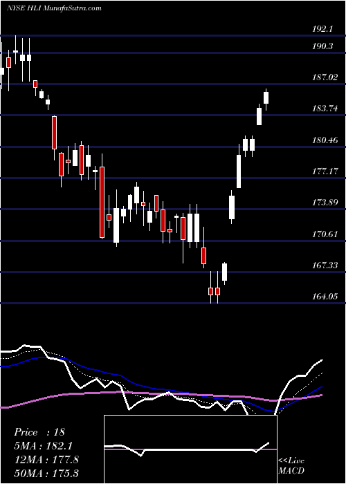  Daily chart Houlihan Lokey, Inc.