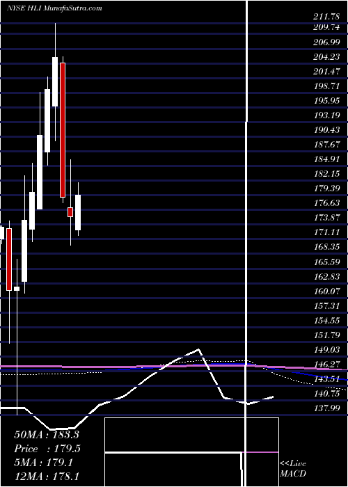  monthly chart HoulihanLokey