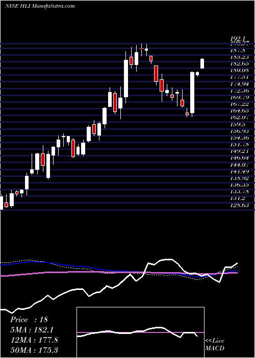  weekly chart HoulihanLokey