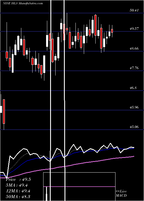  Daily chart Healthsouth Corp
