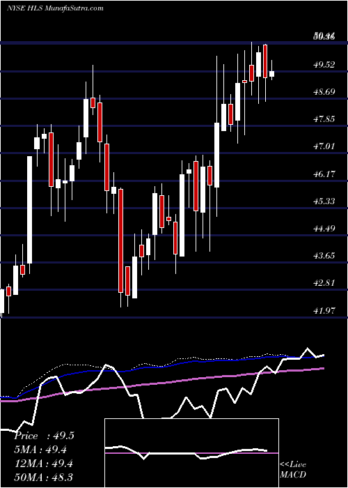  weekly chart HealthsouthCorp