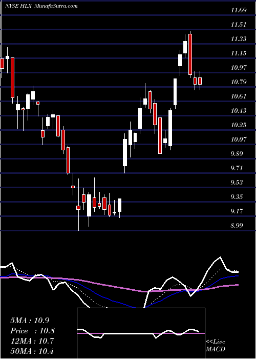  Daily chart HelixEnergy