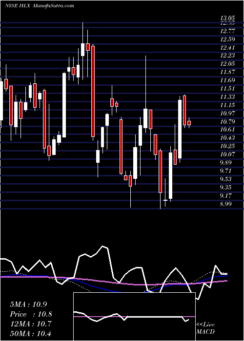  weekly chart HelixEnergy