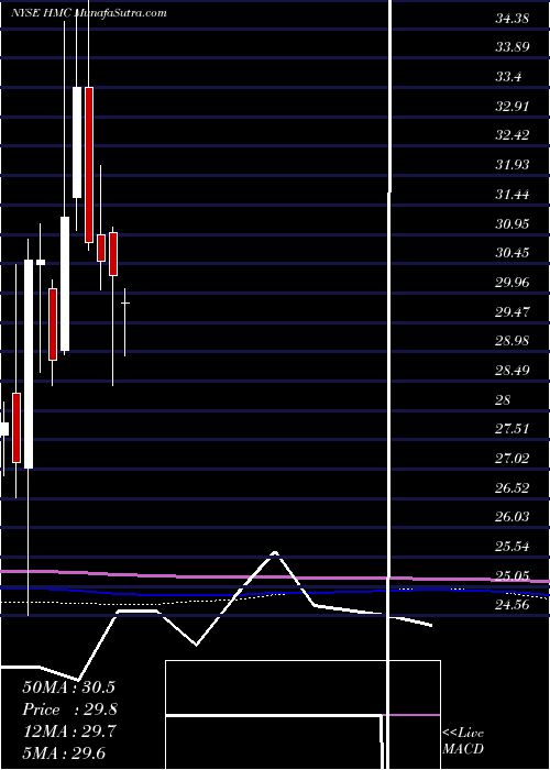  monthly chart HondaMotor
