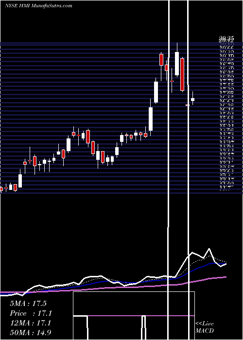  Daily chart Huami Corporation