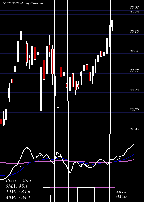  Daily chart Horace Mann Educators Corporation