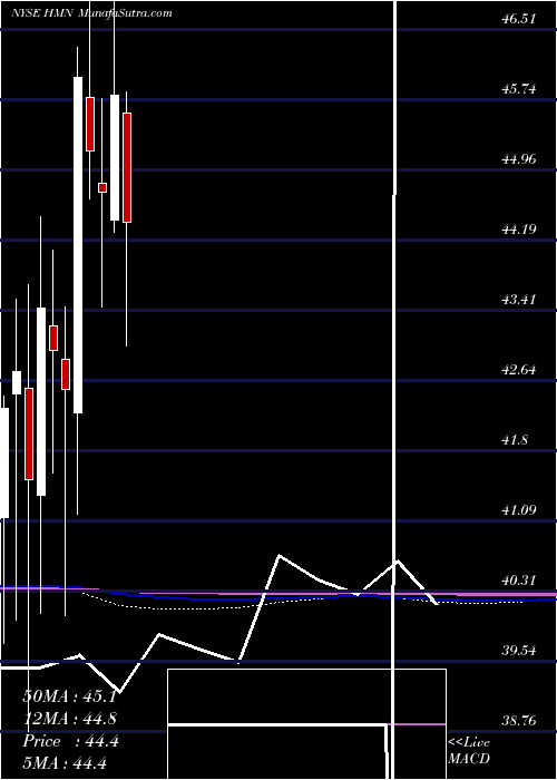  monthly chart HoraceMann