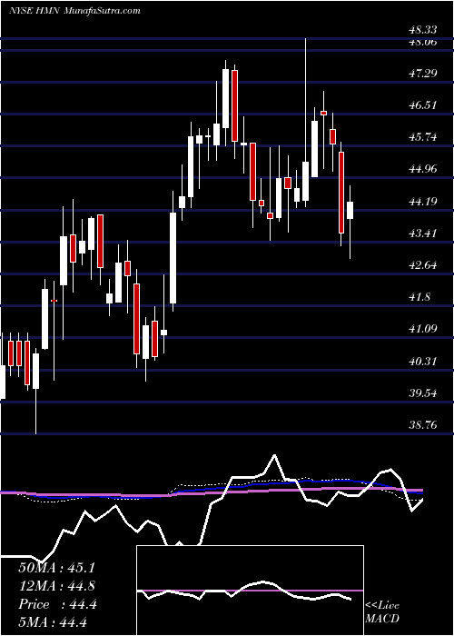  weekly chart HoraceMann