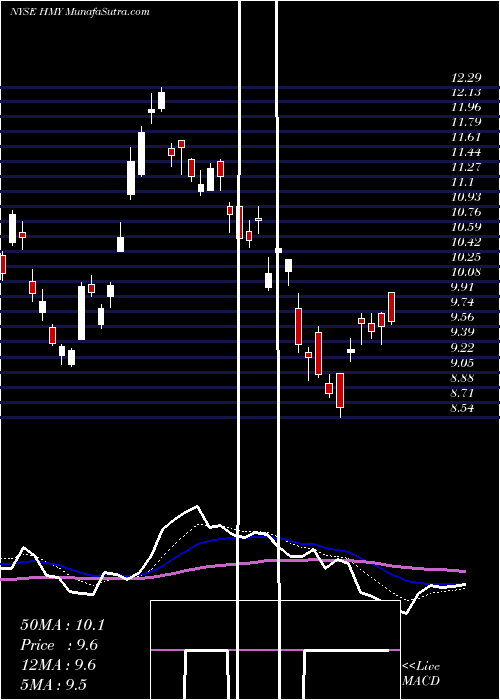  Daily chart HarmonyGold