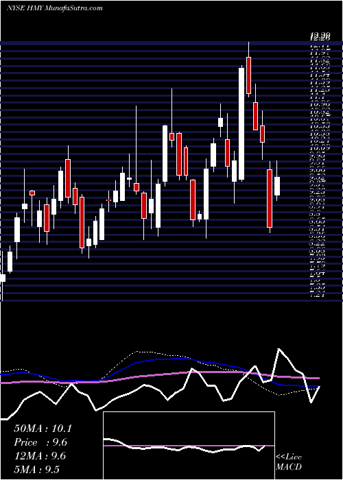  weekly chart HarmonyGold