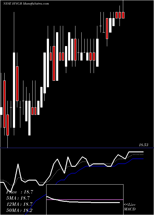  Daily chart HangerInc