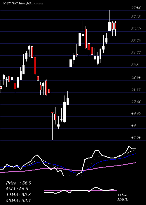  Daily chart HNI Corporation