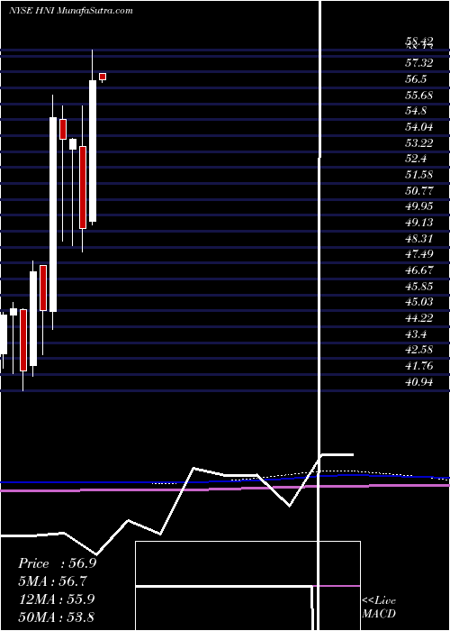  monthly chart HniCorporation