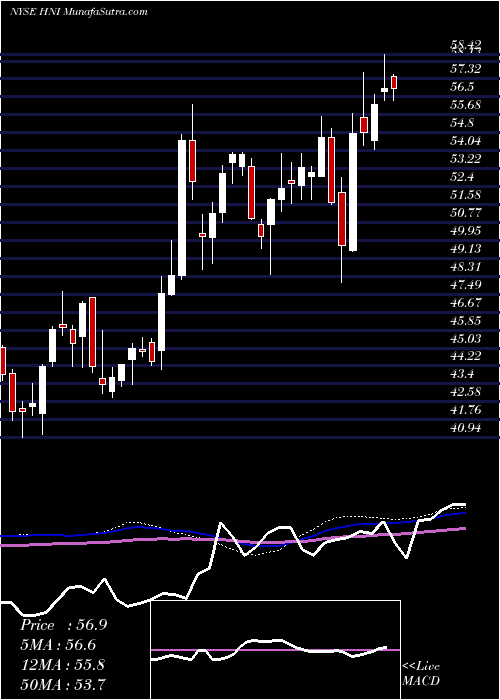  weekly chart HniCorporation