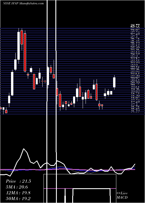  weekly chart HuanengPower