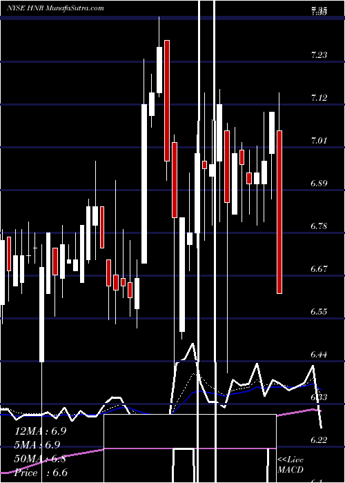  Daily chart HarvestNatural