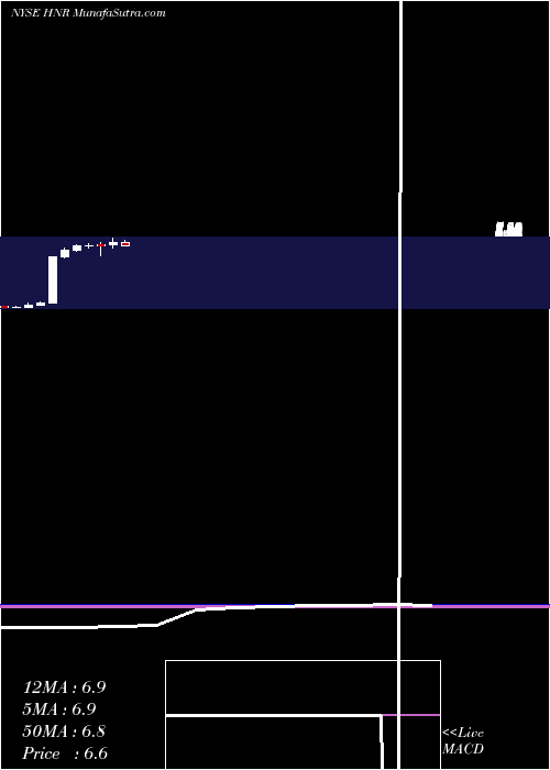  monthly chart HarvestNatural
