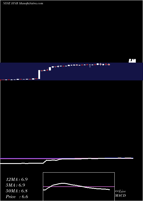  weekly chart HarvestNatural