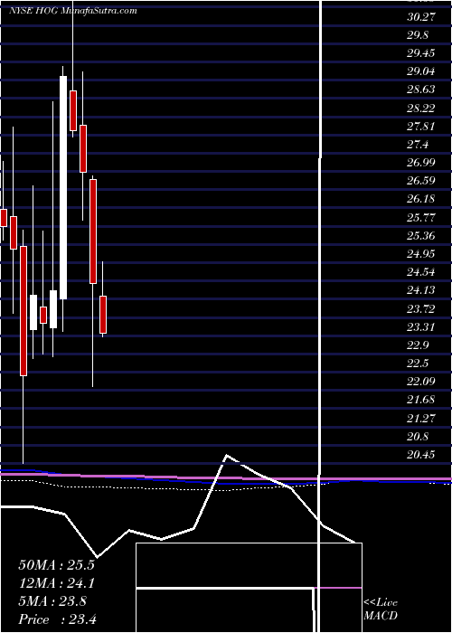  monthly chart HarleyDavidson