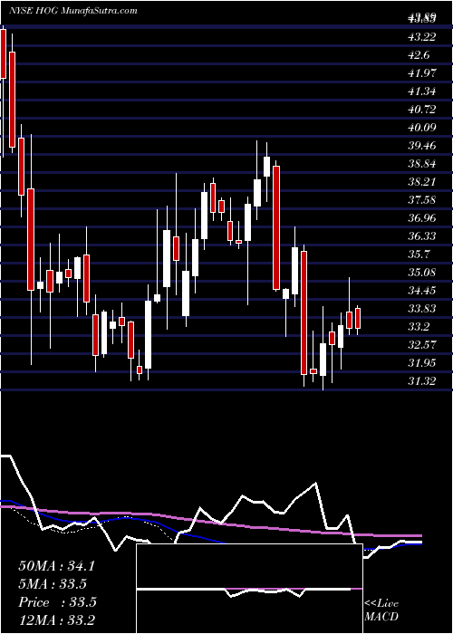  weekly chart HarleyDavidson