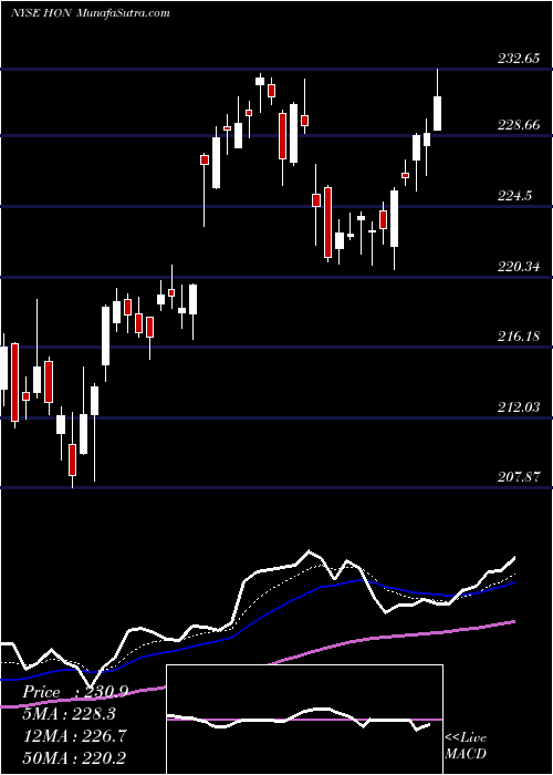  Daily chart HoneywellInternational