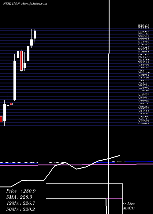  monthly chart HoneywellInternational