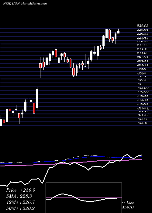 weekly chart HoneywellInternational