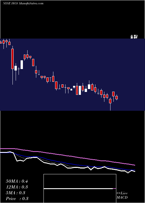  Daily chart Hornbeck Offshore Services
