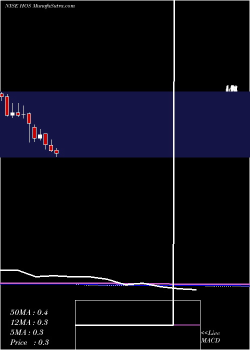  monthly chart HornbeckfshoreServices