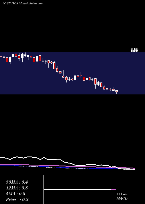  weekly chart HornbeckfshoreServices