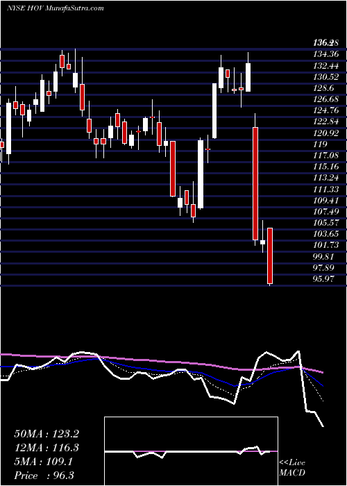  Daily chart Hovnanian Enterprises Inc