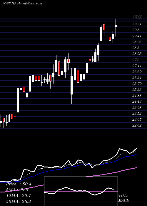  Daily chart HelmerichPayne