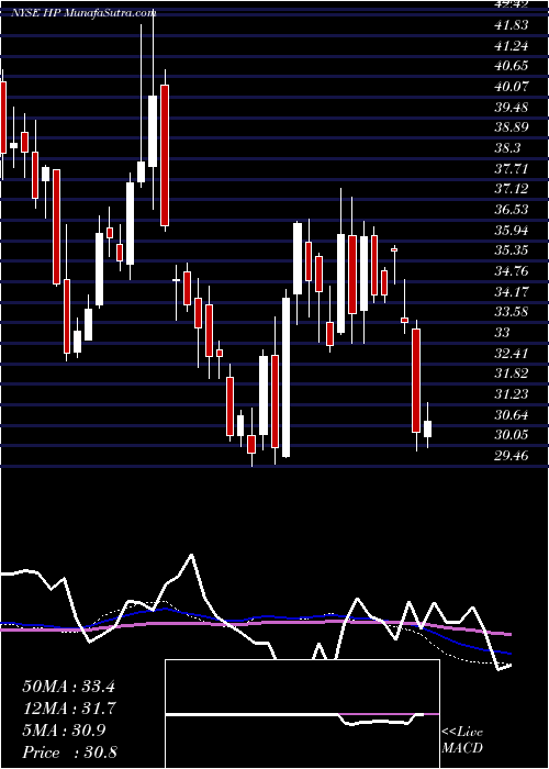  weekly chart HelmerichPayne