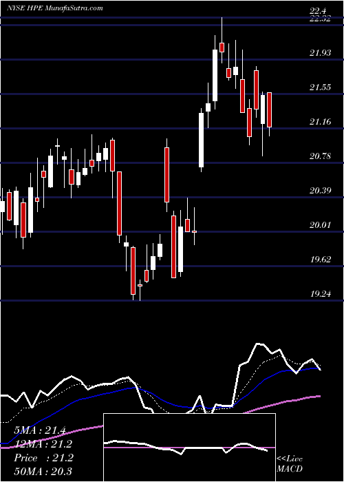  Daily chart HewlettPackard