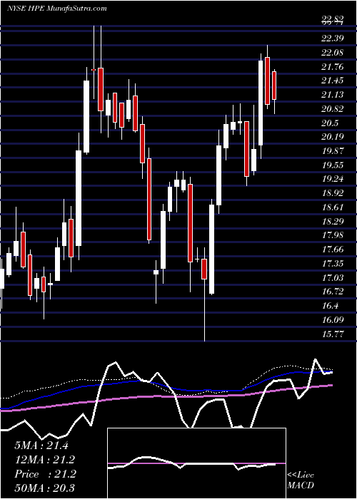  weekly chart HewlettPackard