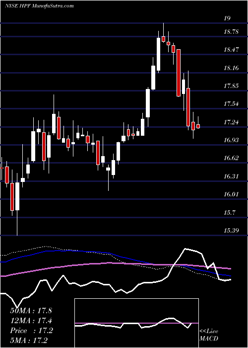  weekly chart JohnHancock