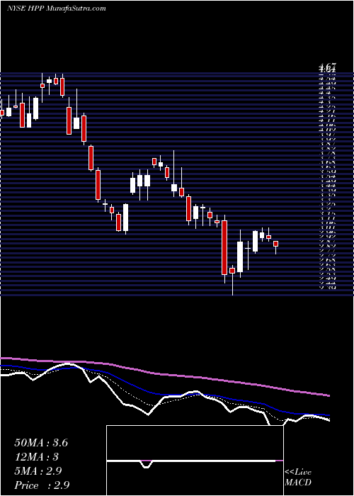  Daily chart HudsonPacific