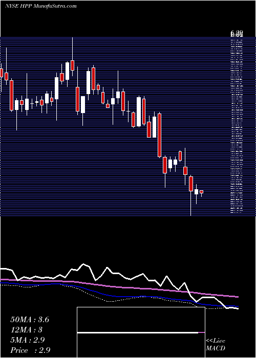  weekly chart HudsonPacific