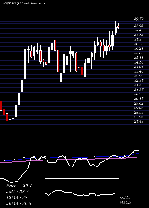  weekly chart HpInc