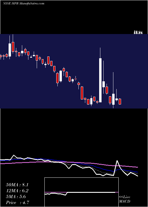  Daily chart HighpointResources