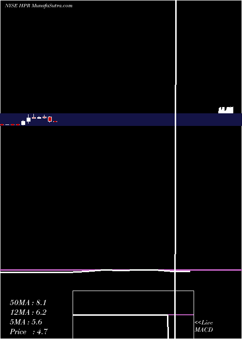  monthly chart HighpointResources