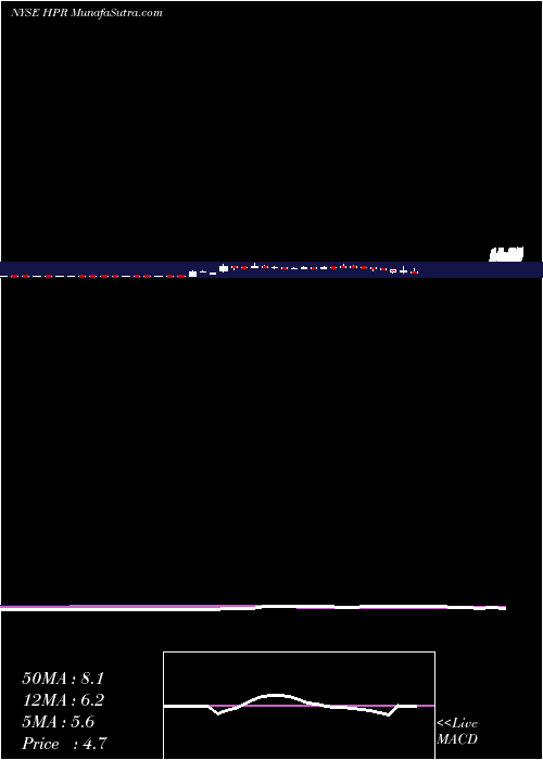  weekly chart HighpointResources